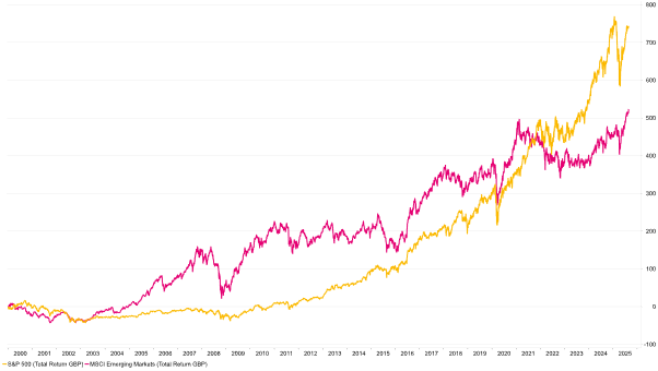 US Equities have not always outperformed Emerging Markets equities